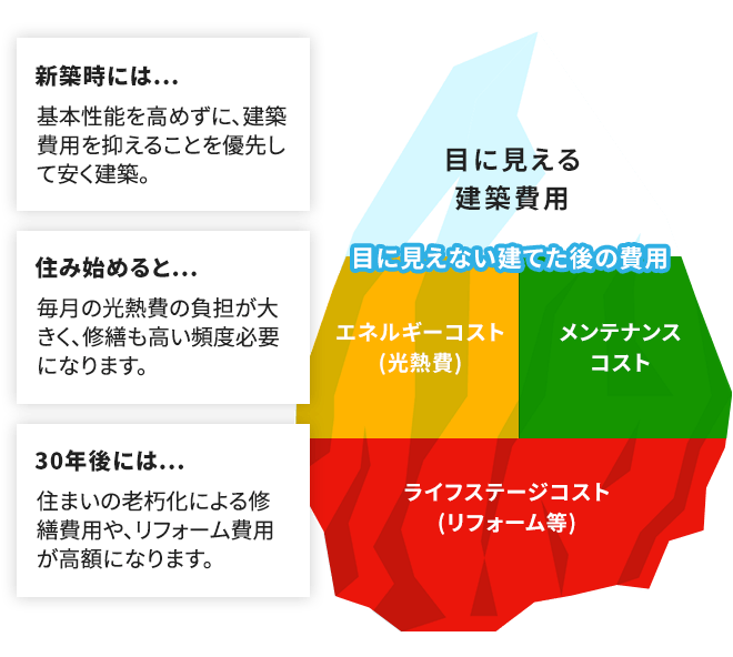 【目に見える建築費用】新築時には... 基本性能を高めずに、建築費用を抑えることを優先して安く建築。【目に見えない建てた後の費用】住み始めると... 毎月の光熱費の負担が大きく、修繕も高い頻度必要になります。 30年後には... 住まいの老朽化による修繕費用や、リフォーム費用が高額になります。