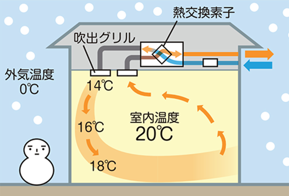 計画換気に優れ結露対策・防カビ・防ダニ・省エネ効果のある第一種熱交換換気