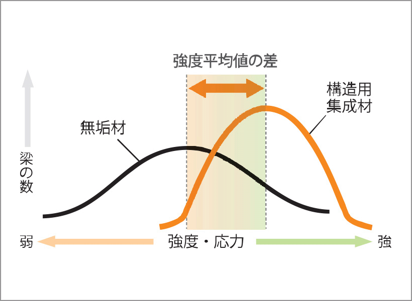 一定の強度を維持できる集成材