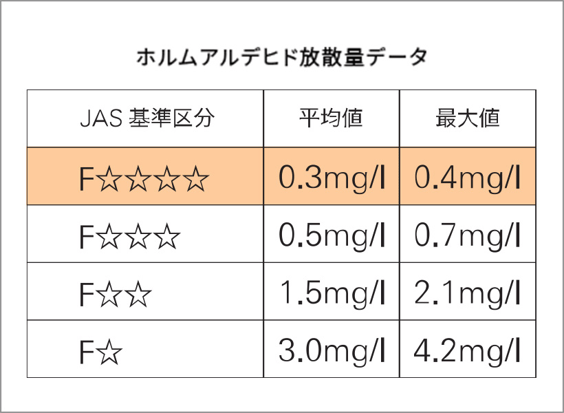 シックハウスも気にならない業界最高水準の集成材